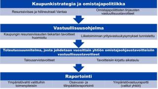 Vastuullisuuden jalkautus kuvio
