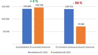 Kaavio Te-toimistojen ja kuntakokokeilun asiakasmäärät 2021-2022