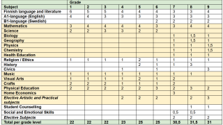 ISV division of hours per grade level