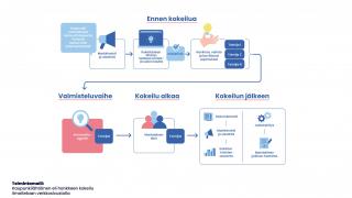 Kaavio kuvaa hankkeen kautta ilmoitetun kokeiluprosessin etenemistä