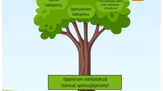 KartsiOppimisentukipuu