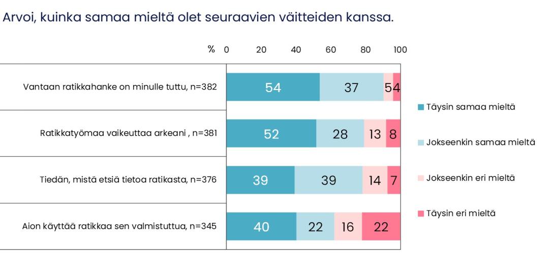 Vaakapalkkikaavio, jossa esitetään asukaskyselyn vastaajien näkemyksiä ratikkaan liittyvistä väitteistä.