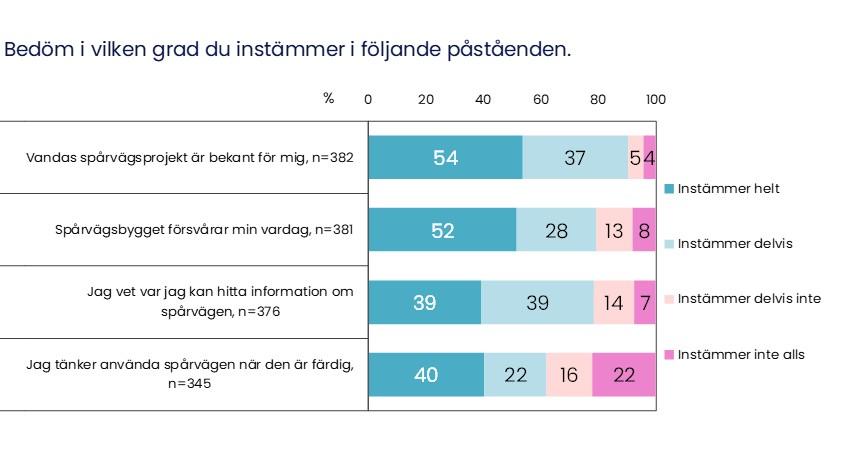 Horisontellt stapeldiagram som visar invånarenkätens respondenters åsikter om påståenden relaterade till spårvägen.