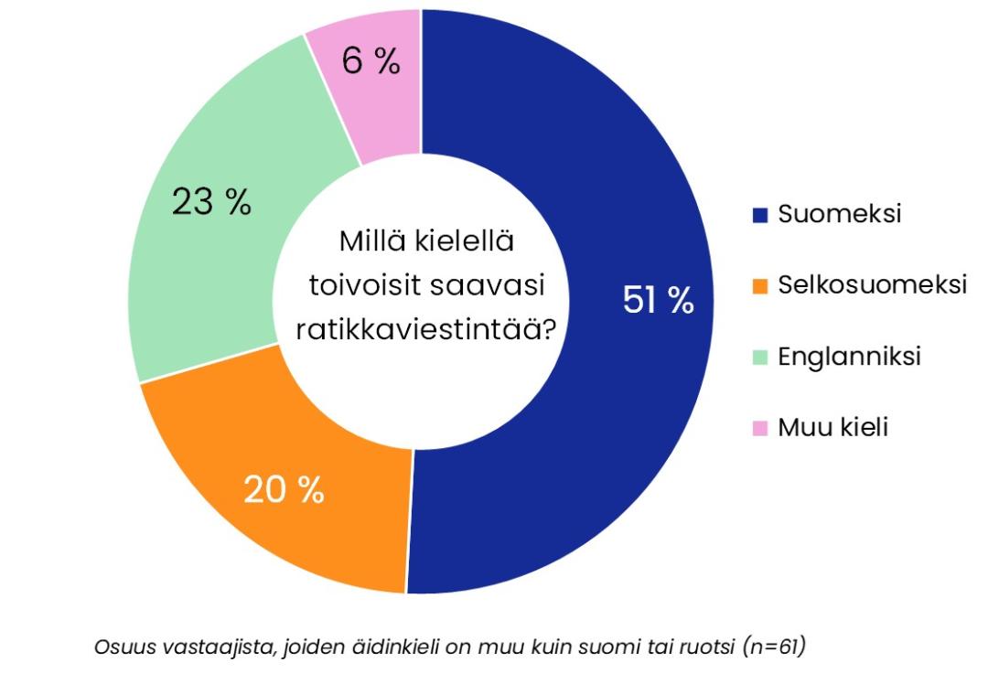 Rengaskaavio, joka esittää muuta kieltä kuin suomea tai ruotsia äidinkielenään puhuvien vastaajien toivomia ratikkaviestinnän kieliä. 51 % toivoo viestintää suomeksi, 23 % englanniksi, 20 % selkosuomeksi ja 6 % muulla kielellä.