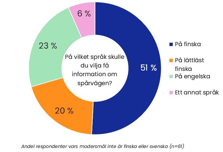 Cirkeldiagram som visar vilka språk respondenter med annat modersmål än finska eller svenska önskar för spårvägskommunikationen. 51 % önskar kommunikation på finska, 23 % på engelska, 20 % på lättläst finska och 6 % på något annat språk.