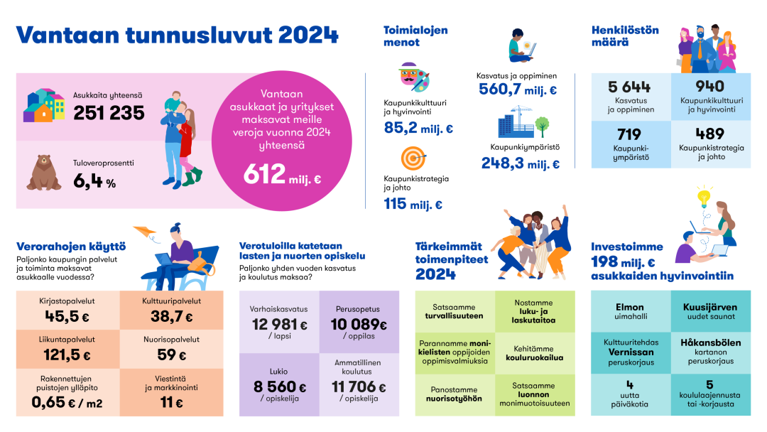 Kuvitus Vantaan kaupungin keskeisistä tunnusluvuista. 