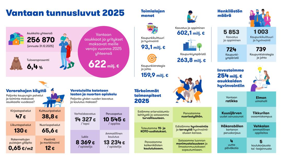 Kuva Vantaan kaupungin keskeisimmistä tunnusluvuista vuonna 2025. 