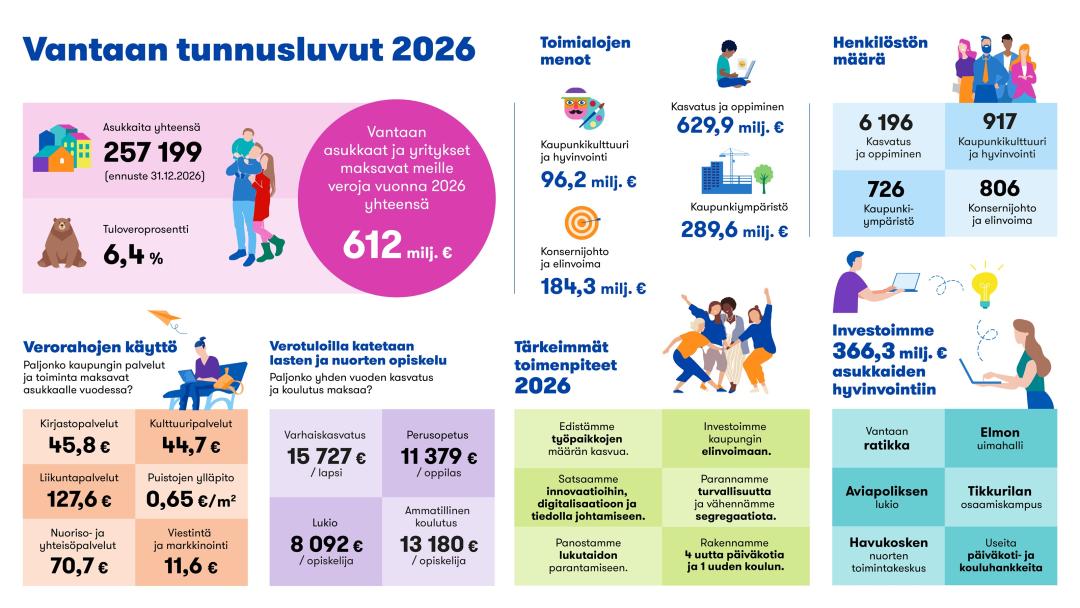 Infograafissa Vantaan 2026 tunnusluvuista. Vantaa saa verotuloja yhteensä 612 miljoonaa euroa ja verotuloilla katetaan esimerkiksi varhaiskasvatuksen kulut, joka maksaa vuodessa yhdeltä lapselta 15727 euroa.