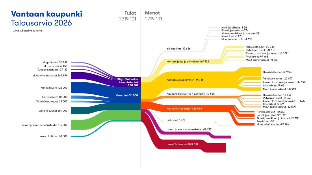 Vantaan kokonaisbudjetti on vuonna 2026 noin 1,7 miljardia euroa. Suurin menoerä on kasvatuksen ja oppimisen toimiala.