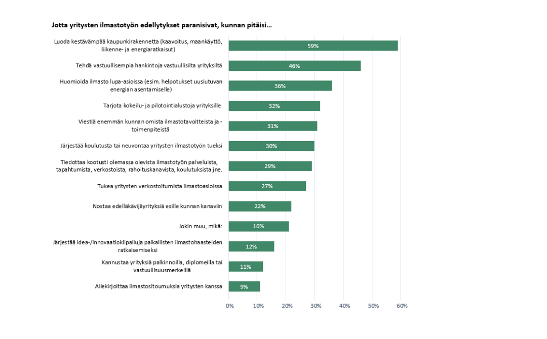 32% tarjota kokeilu- ja pilotointialustoja, 31% viestiä  kunnan omista ilmastotavoitteista, 30% järjestää koulutusta yrityksille, 29% tiedottaa tarjolla olevista ilmastotyön palveluista jne, 27 % tukea yritysten verkostoitumista, 22 % nostaa edelläkävijäyrityksiä esille, 16% järjestää idea-/innovaatiokilpailuja ilmastohaasteiden ratkaisemiseksi, 12% kannustaa yrityksiä palkitsemalla, 11% allekirjoittaa ilmastositoumuksia, 9% avata vähähiilisen liiketoiminnan mahdollista dataa.