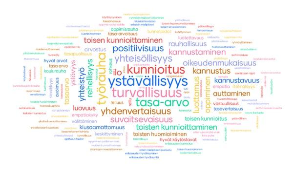 Prokoulu sanapilvi
