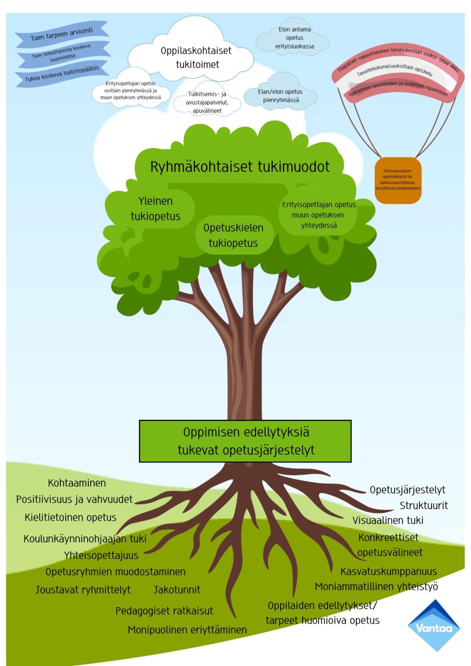 KartsiOppimisentukipuu